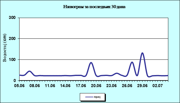 Нивограм за последњих 30 дана