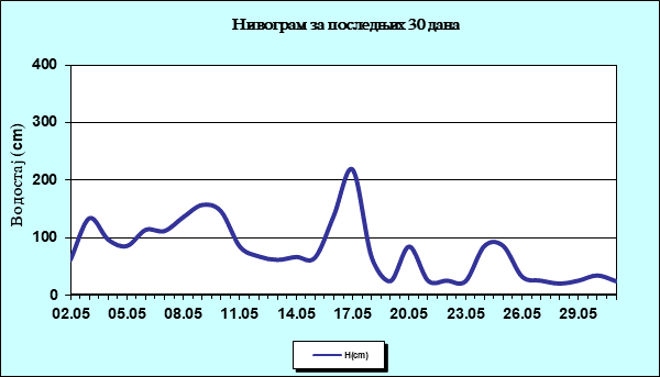 Нивограм за последњих 30 дана