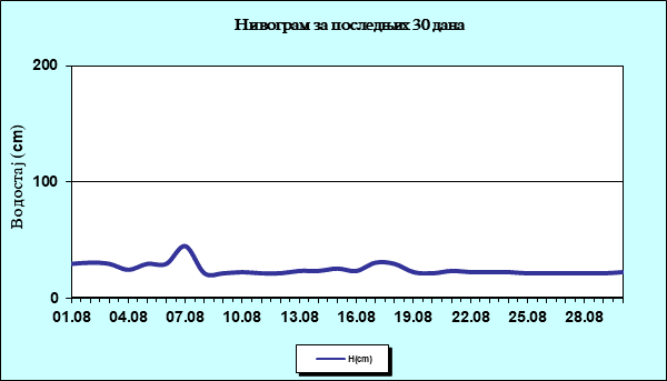 Нивограм за последњих 30 дана
