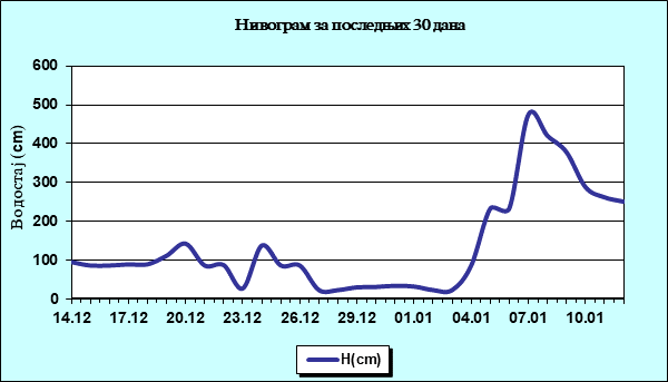 Нивограм за последњих 30 дана