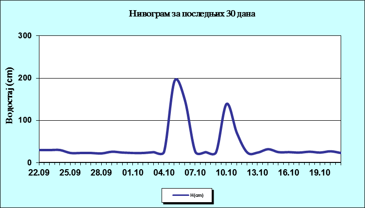 Нивограм за последњих 30 дана