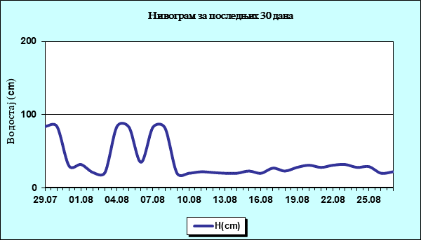 Нивограм за последњих 30 дана