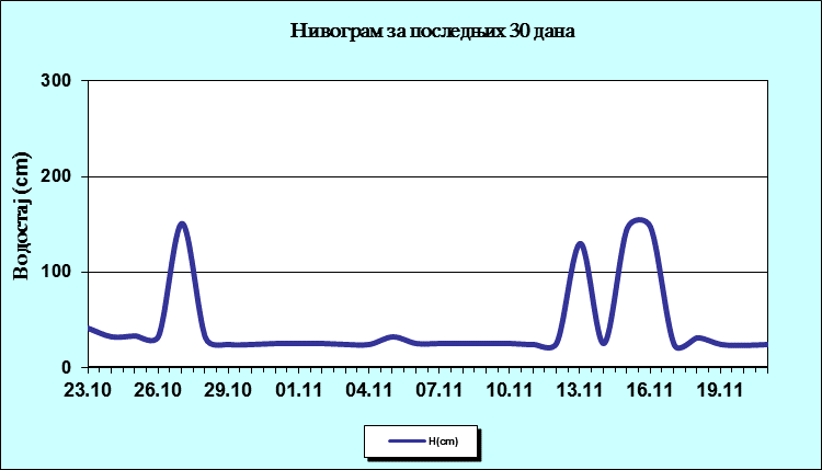 Нивограм за последњих 30 дана