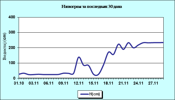 Нивограм за последњих 30 дана