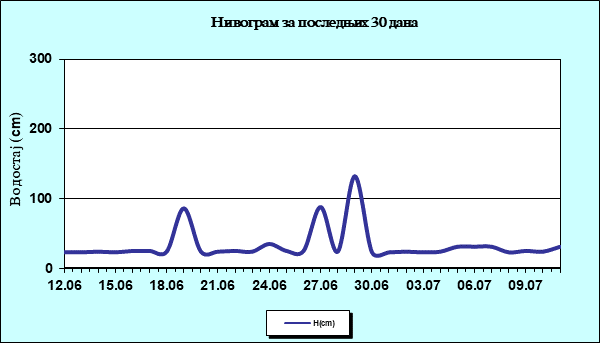Нивограм за последњих 30 дана