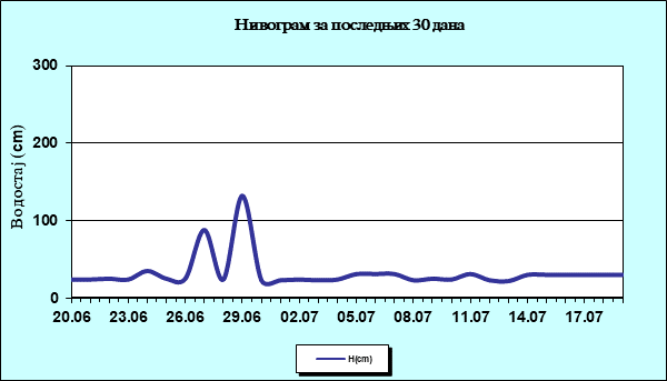 Нивограм за последњих 30 дана