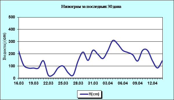 Нивограм за последњих 30 дана