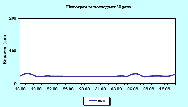 Нивограм за последњих 30 дана