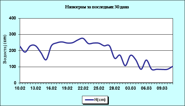 Нивограм за последњих 30 дана