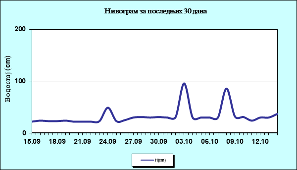 Нивограм за последњих 30 дана