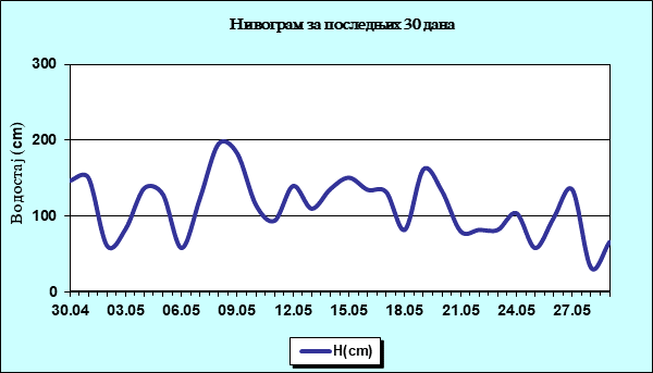 Нивограм за последњих 30 дана