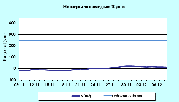 Нивограм за последњих 30 дана