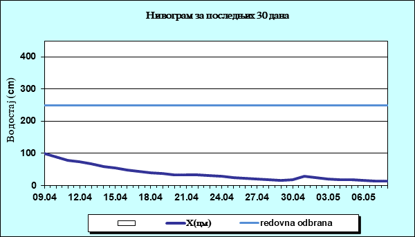 Нивограм за последњих 30 дана