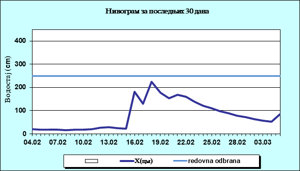 Нивограм за последњих 30 дана