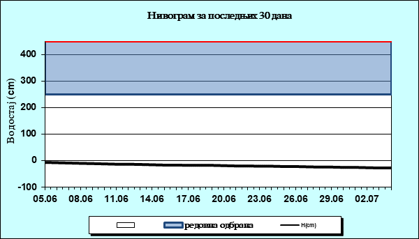 Нивограм за последњих 30 дана