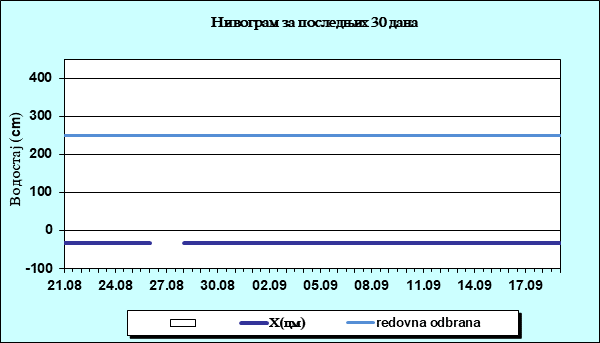 Нивограм за последњих 30 дана