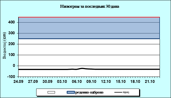 Нивограм за последњих 30 дана