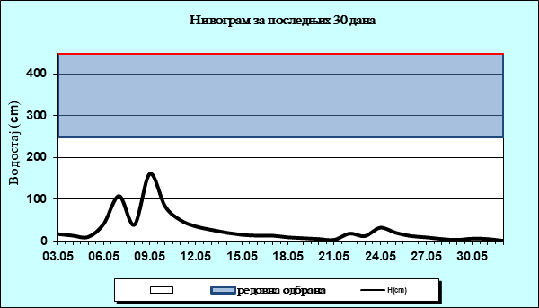 Нивограм за последњих 30 дана