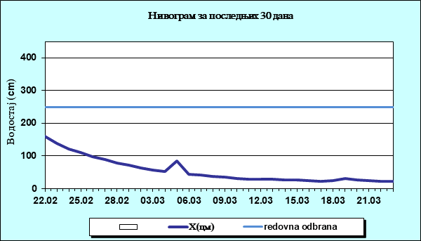 Нивограм за последњих 30 дана