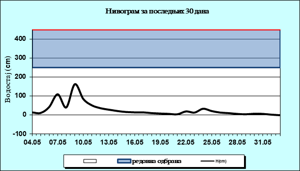 Нивограм за последњих 30 дана