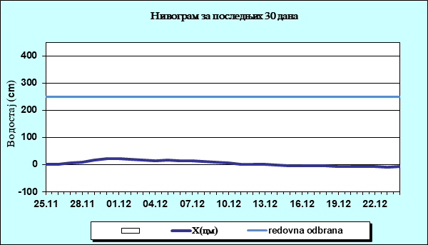 Нивограм за последњих 30 дана