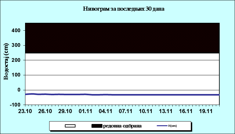 Нивограм за последњих 30 дана