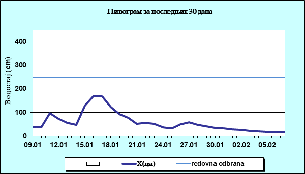 Нивограм за последњих 30 дана