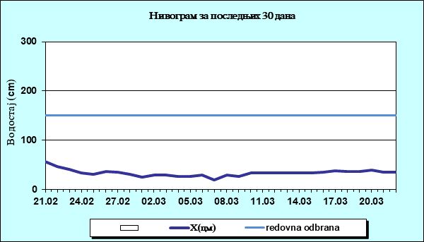 Нивограм за последњих 30 дана
