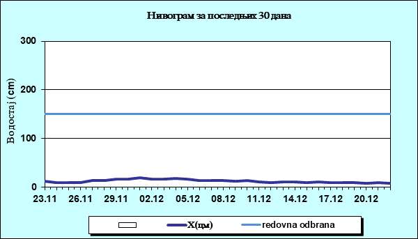 Нивограм за последњих 30 дана