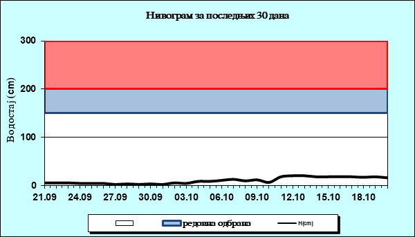 Нивограм за последњих 30 дана