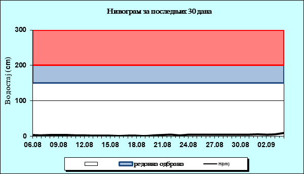 Нивограм за последњих 30 дана