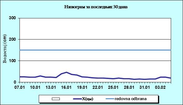 Нивограм за последњих 30 дана