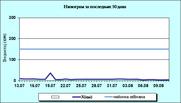 Нивограм за последњих 30 дана