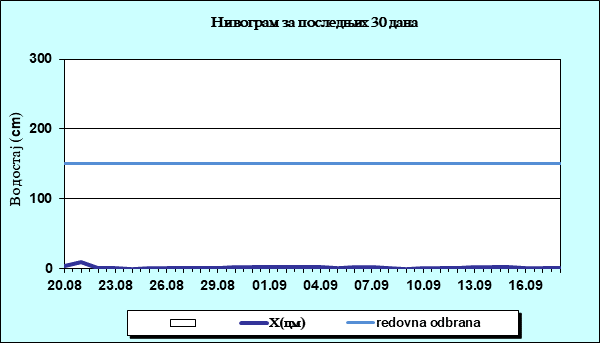 Нивограм за последњих 30 дана