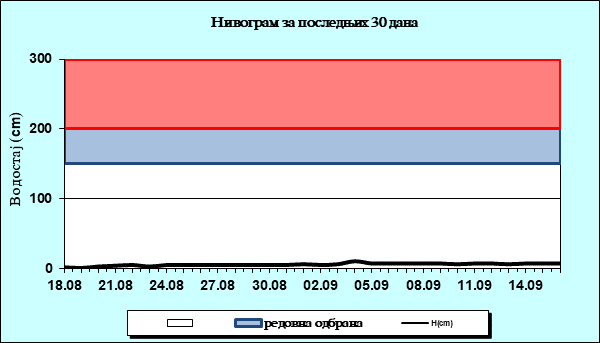 Нивограм за последњих 30 дана