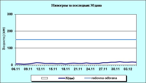 Нивограм за последњих 30 дана