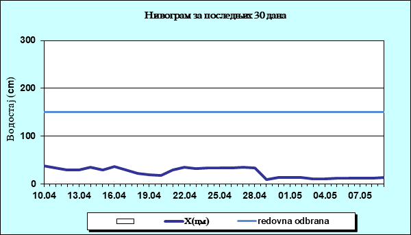 Нивограм за последњих 30 дана