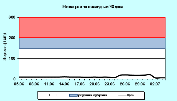 Нивограм за последњих 30 дана