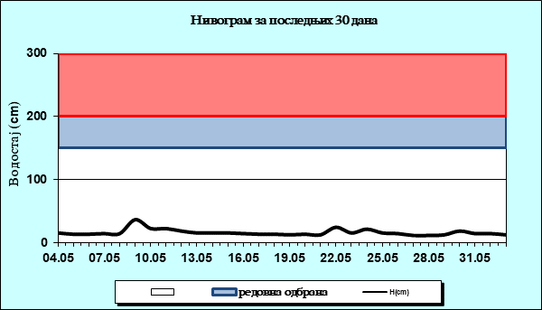 Нивограм за последњих 30 дана