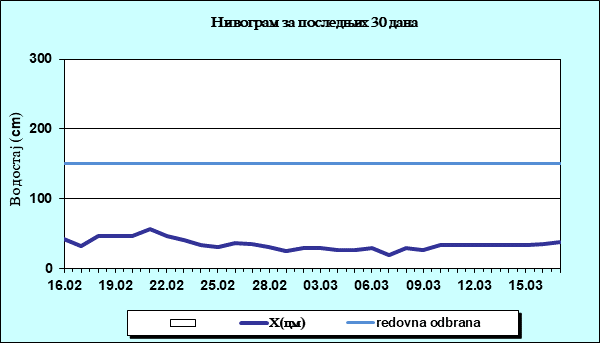 Нивограм за последњих 30 дана