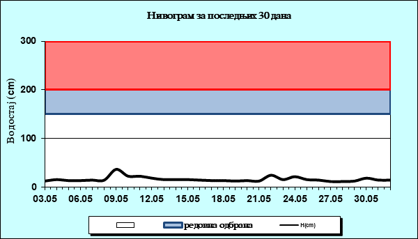 Нивограм за последњих 30 дана