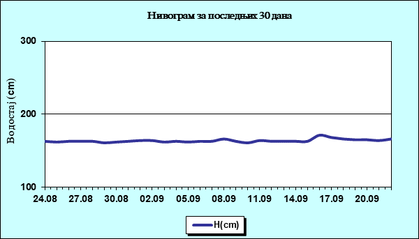 Нивограм за последњих 30 дана