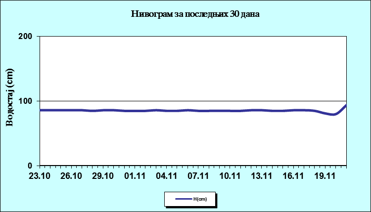 Нивограм за последњих 30 дана