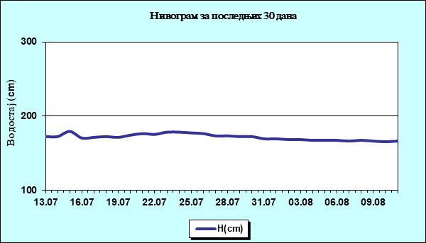 Нивограм за последњих 30 дана