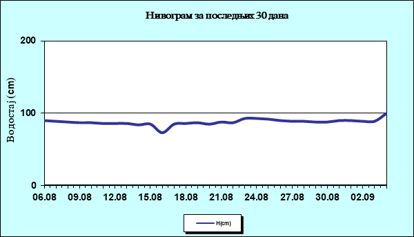 Нивограм за последњих 30 дана