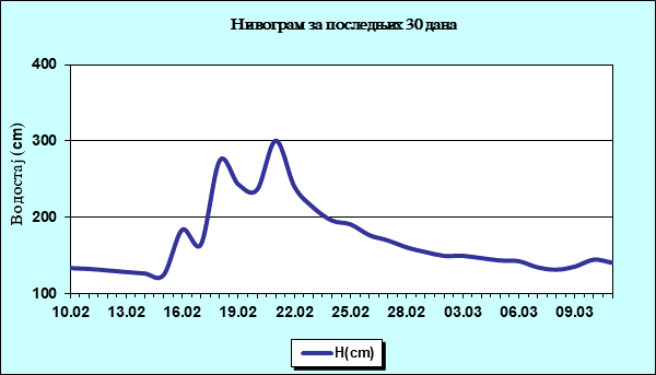 Нивограм за последњих 30 дана