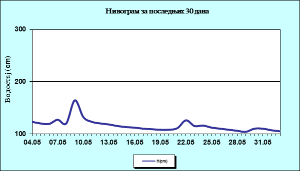 Нивограм за последњих 30 дана