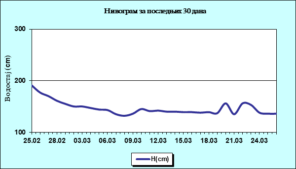 Нивограм за последњих 30 дана
