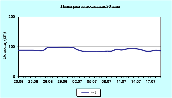 Нивограм за последњих 30 дана