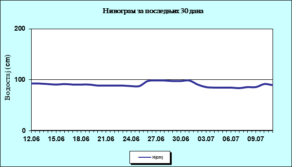 Нивограм за последњих 30 дана